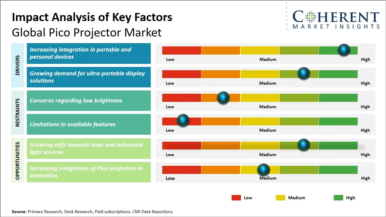 Pico Projector Market Key Factors